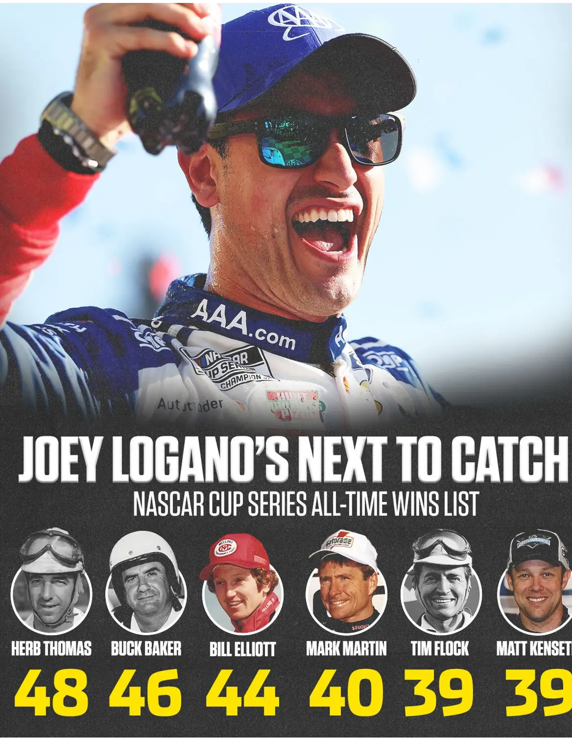 Joey Logano’s 37th NASCAR Cup Series victory moved him into in a tie with Bobby Isaac for 23rd on the all-time wins list, His Remark Asking Matt Kenseth And Tim Flock As Next Candidate Gots Everyone Talking About…