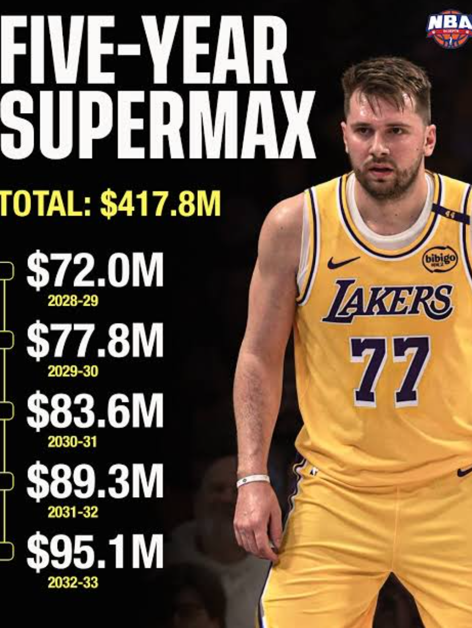 HISTORIC: Luka Dončić Pledges To Donate $50 Million to Youth Development Programs with Lakers